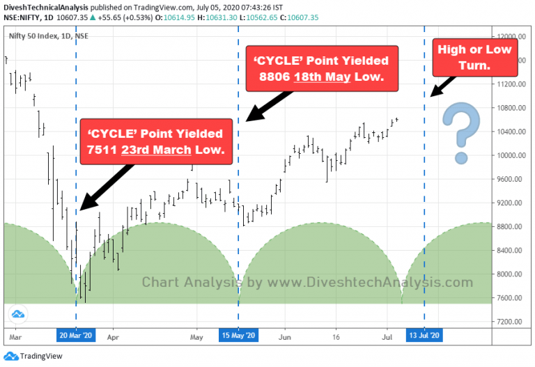 Nifty Major Time Cycle Analysis