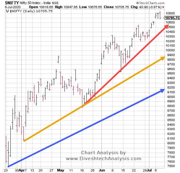 Nifty Daily Chart Gann Angles