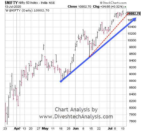 The Nifty Resistance Level