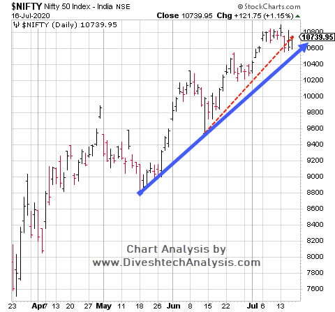 Nifty Gann Angle Chart Nifty Intraday Trading Levels
