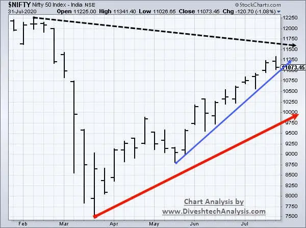 Nifty weekly angle chart