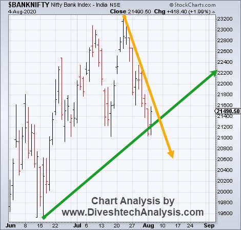 05022020-Bank Nifty Gann Angle Chart Bank Nifty
