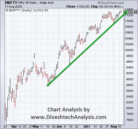 12082020-Nifty Angle Chart Nifty
