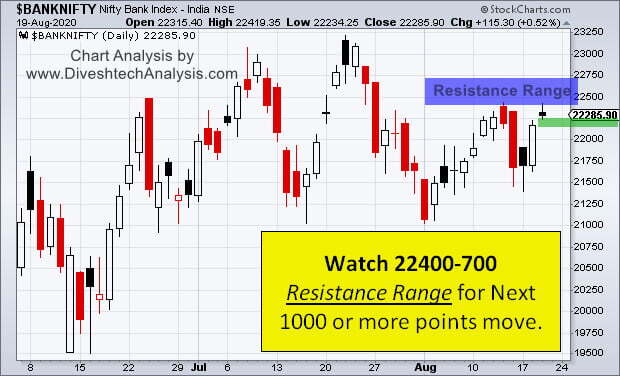 Bank Nifty Resistance For 1000 Points Rally