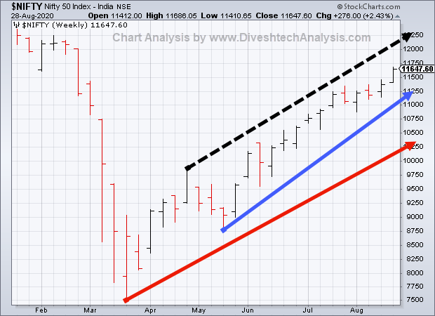 Gann resistance level in Nifty