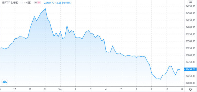 Bank Nifty Index
