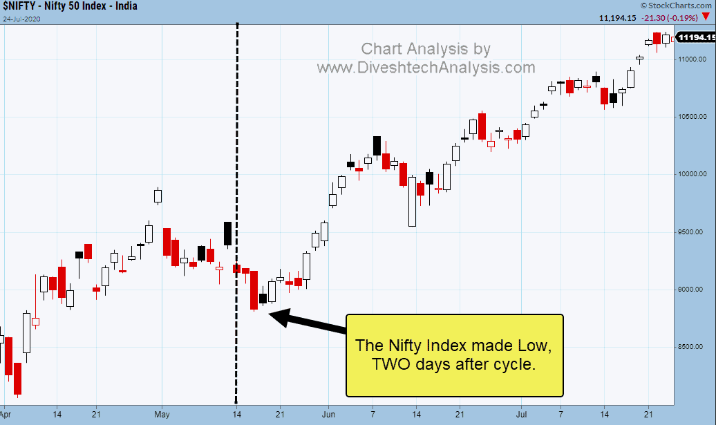 Time Cycle Nifty