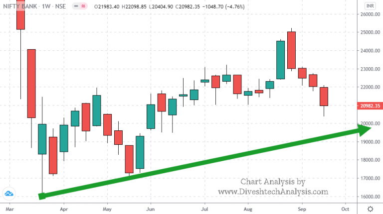 Trading Levels Nifty Bank Nifty