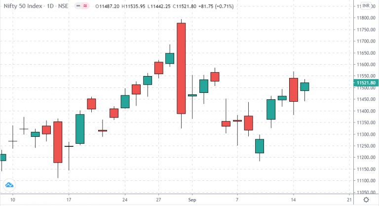 'TWO' Critical Levels for Nifty Bulls