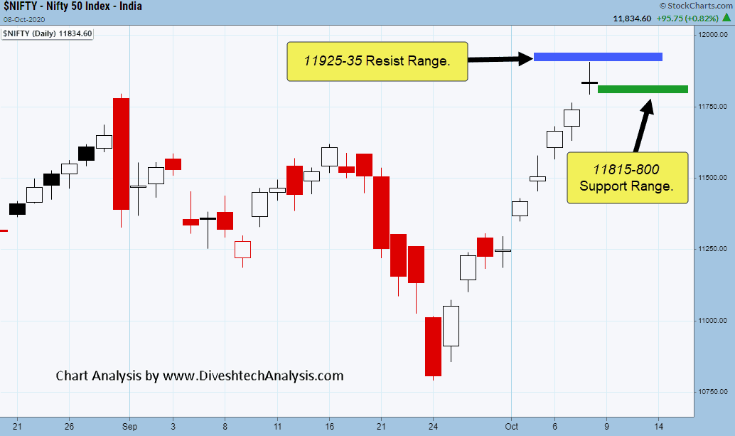 signal for weakness in the trend