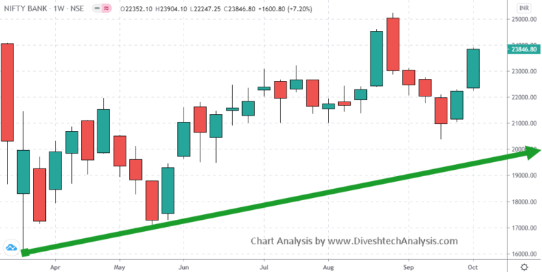Nifty Bank Weekly Analysis