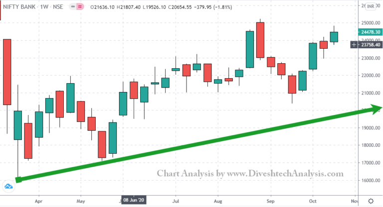 Gann Level Nifty Bank Weekly Trading
