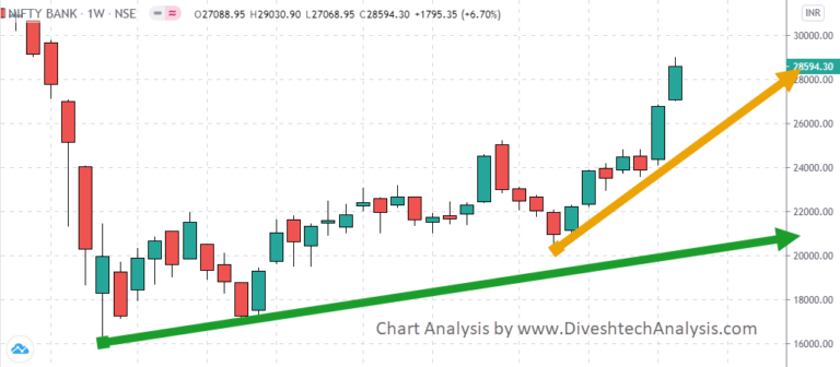 Bank Nifty Weekly Gann Angle Chart
