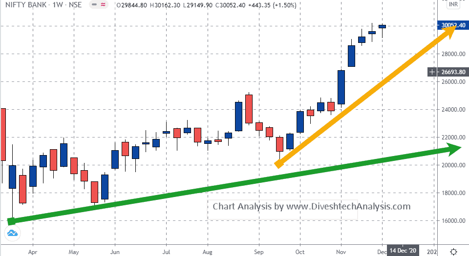 Bank Nifty Weekly Gann Angle Chart-06122020 Bank Nifty Weekly Chart