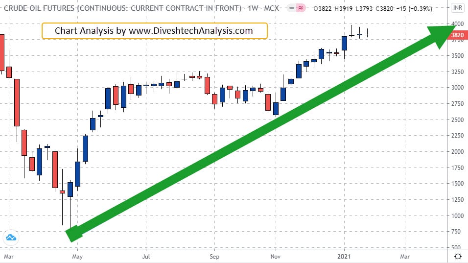 MCX Crude Oil Angle Chart