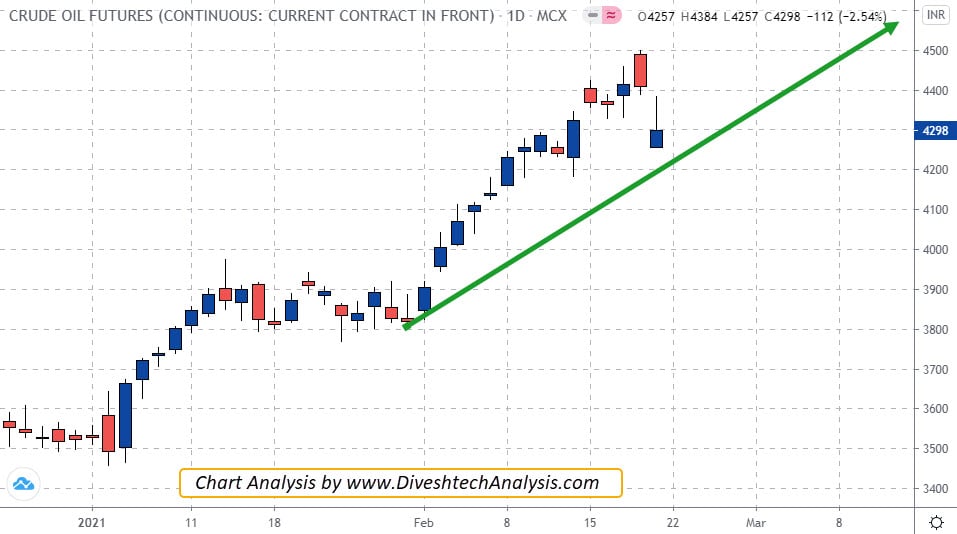 mcx crude oil chart