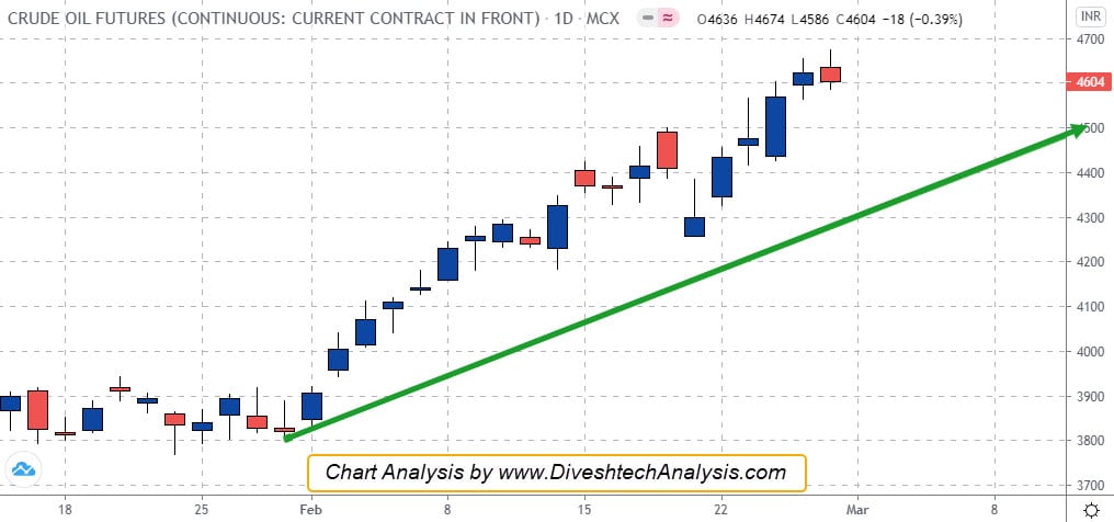 Mcx Crude Oil Weekly