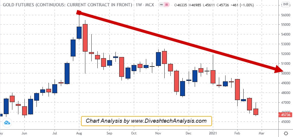 Gold Chart Weekly