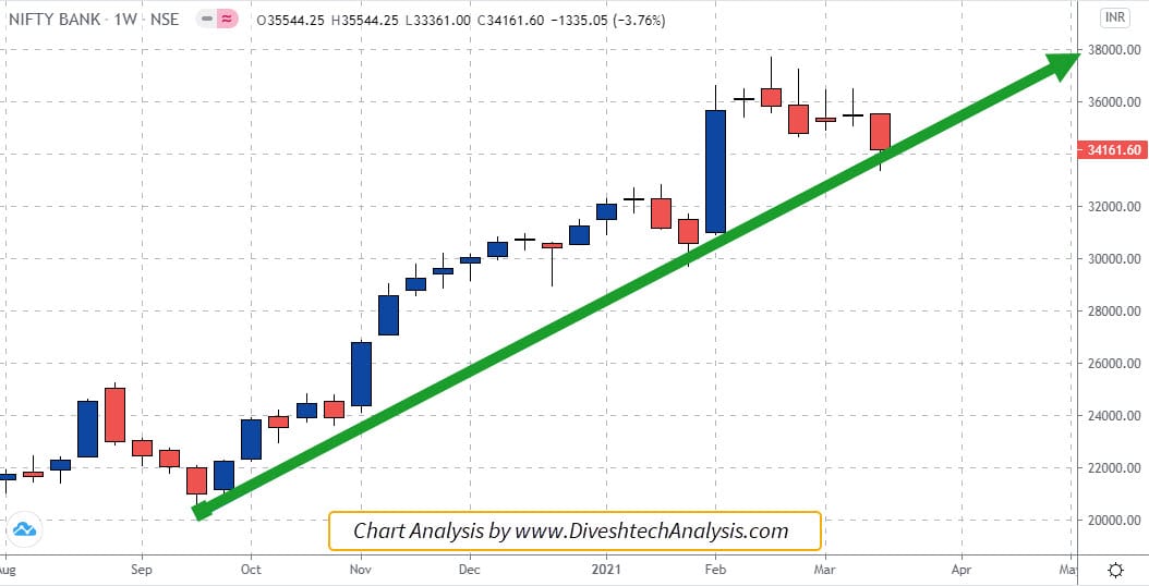 bank nifty weekly chart