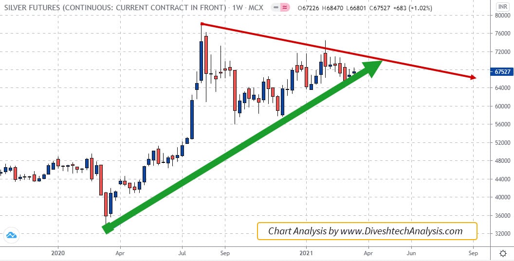Mcx silver weekly angle chart