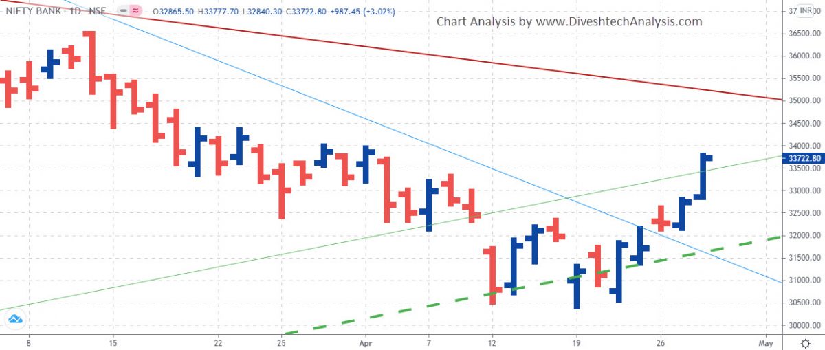 Nifty Bank Gann Angle Daily Chart