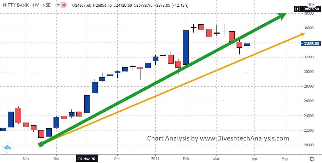 Bank Nifty Weekly Gann Chart Analysis