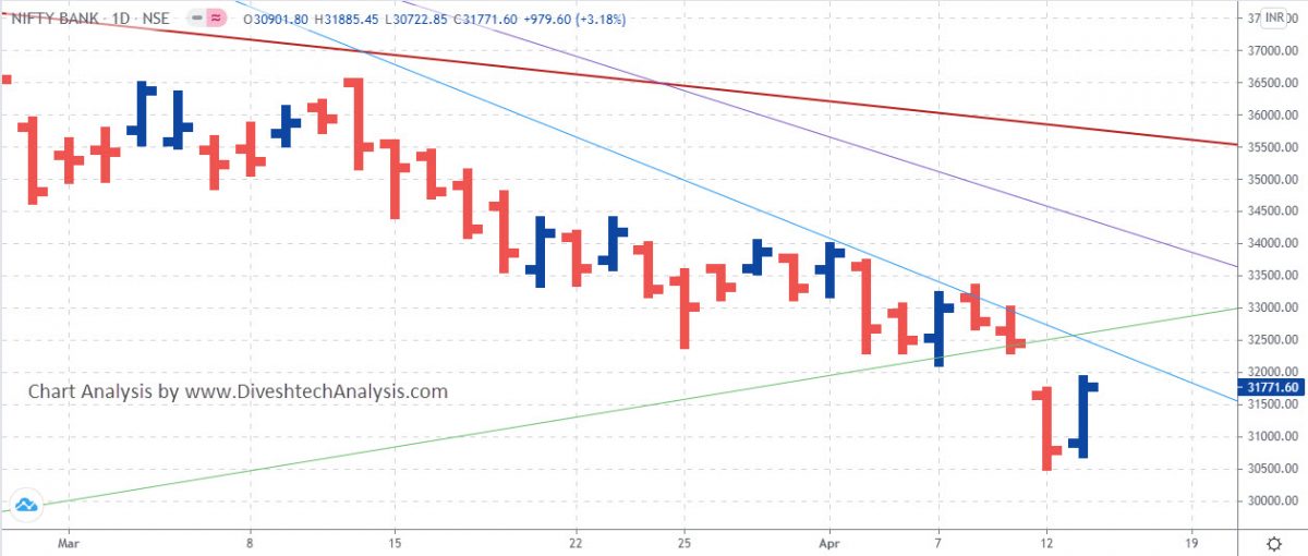 bank nifty chart analysis