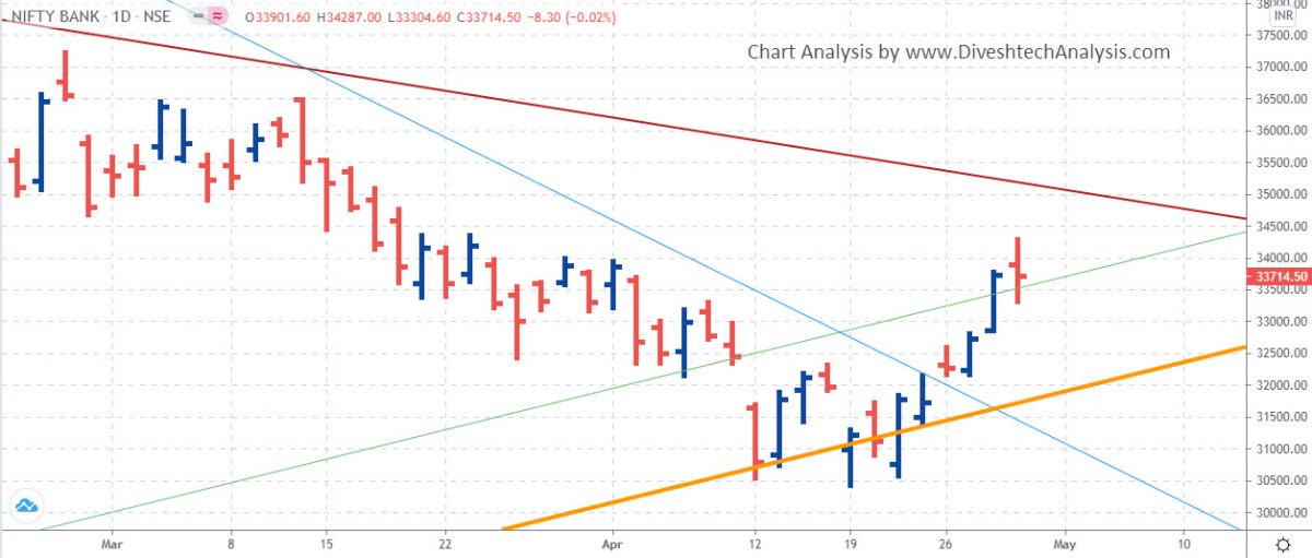 Bank Nifty Daily Chart