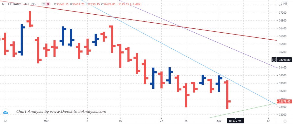 Bank Index Daily Chart