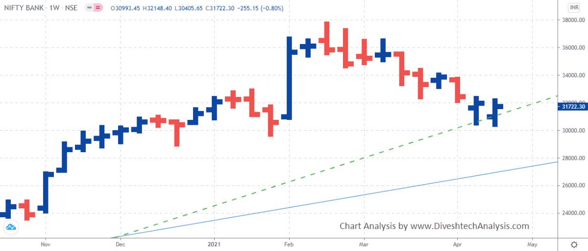 Bank Nifty Gann Chart