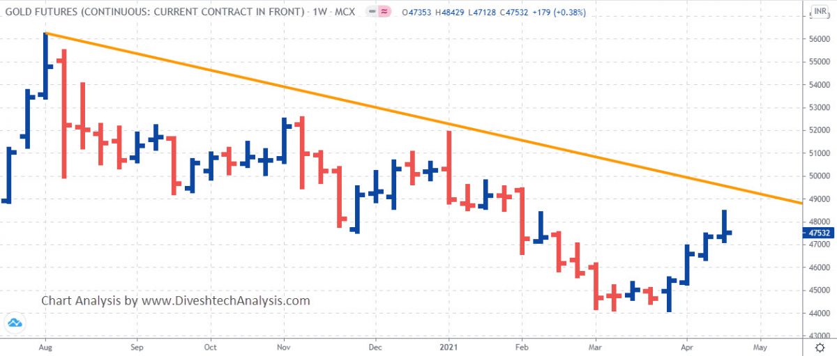Gold weekly chart