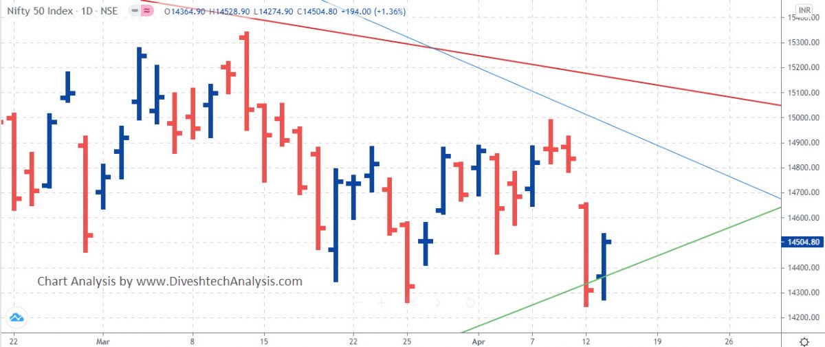 Nifty and Bank Nifty Daily Chart Analysis