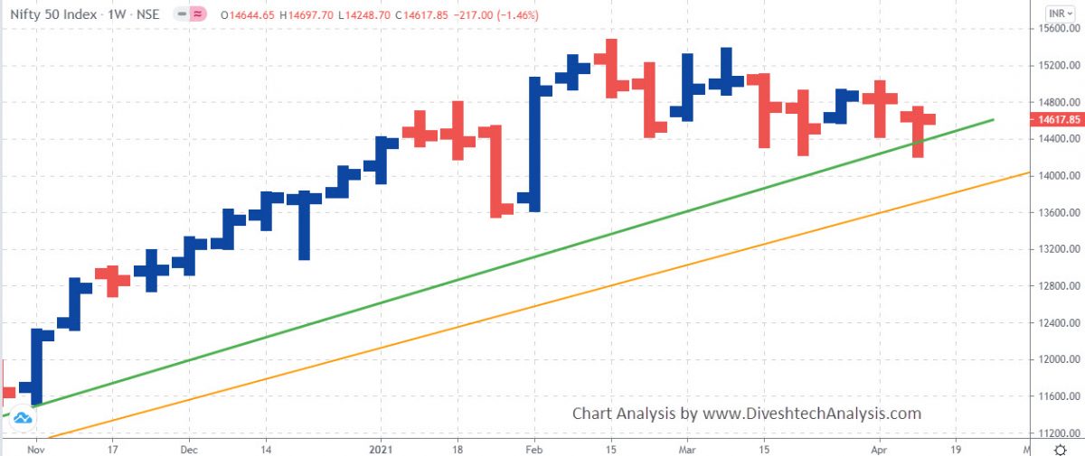 nifty weekly gann levels