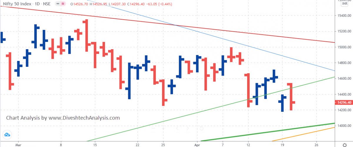 Gann Support Level for Nifty Weekly Expiry