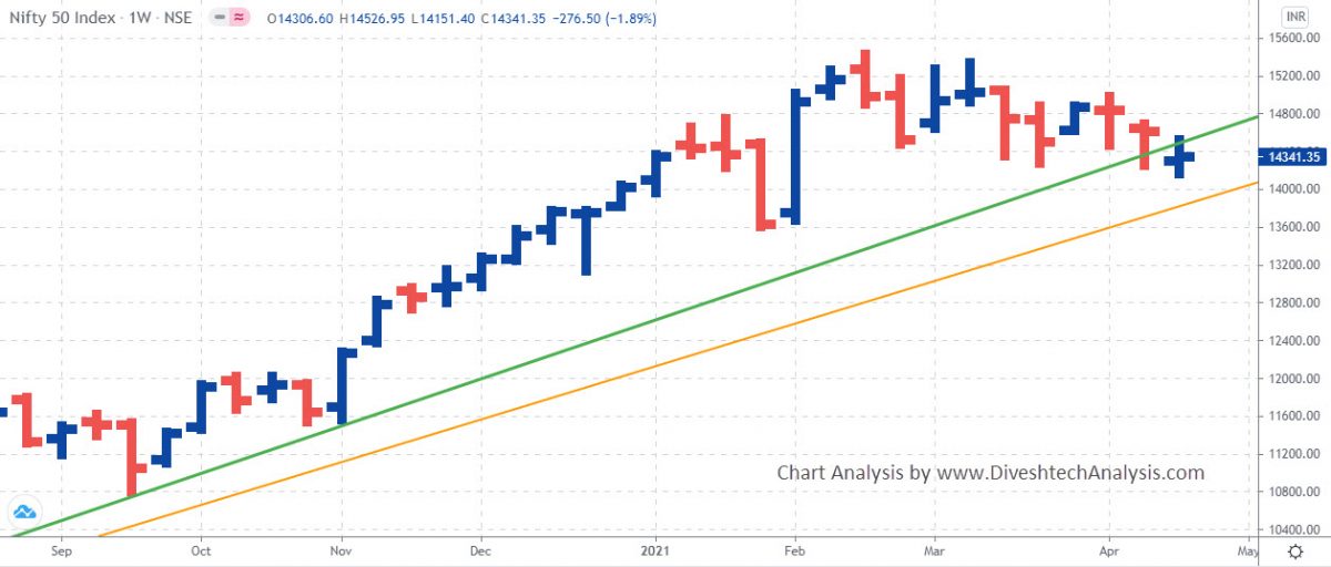 Nifty Weekly Gann Chart
