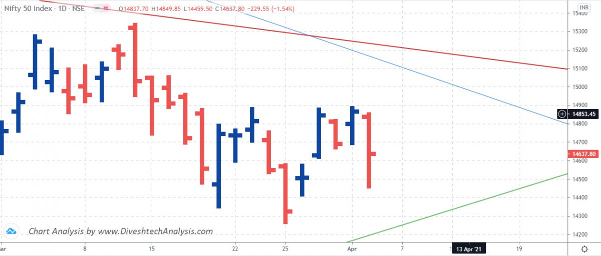 Gann Support Level Nifty Intraday