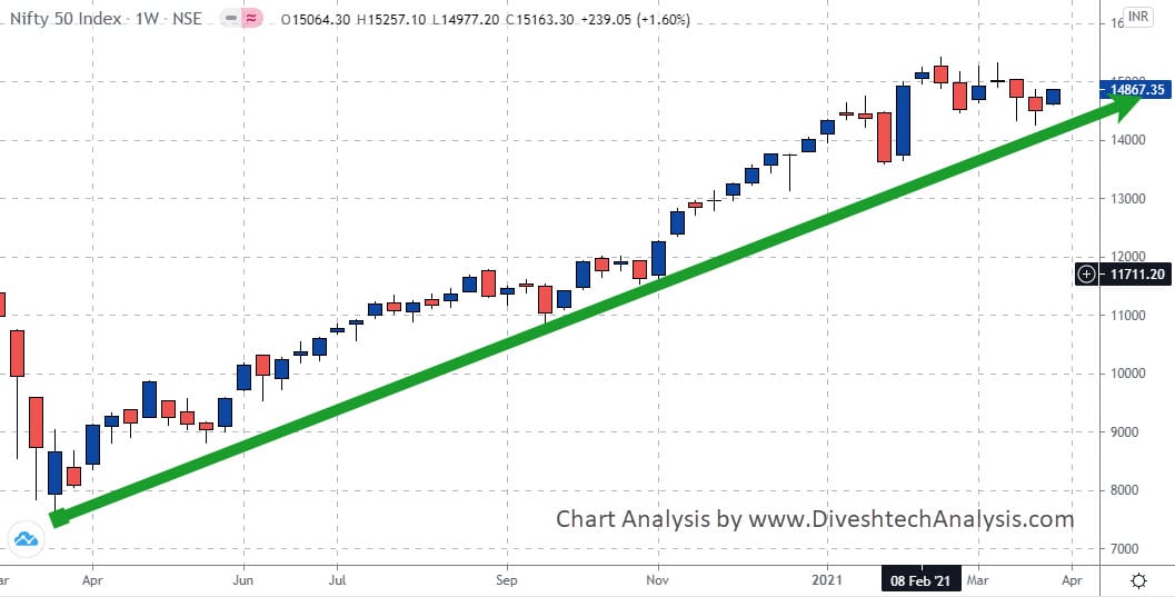Gann Price Time Squaring Nifty
