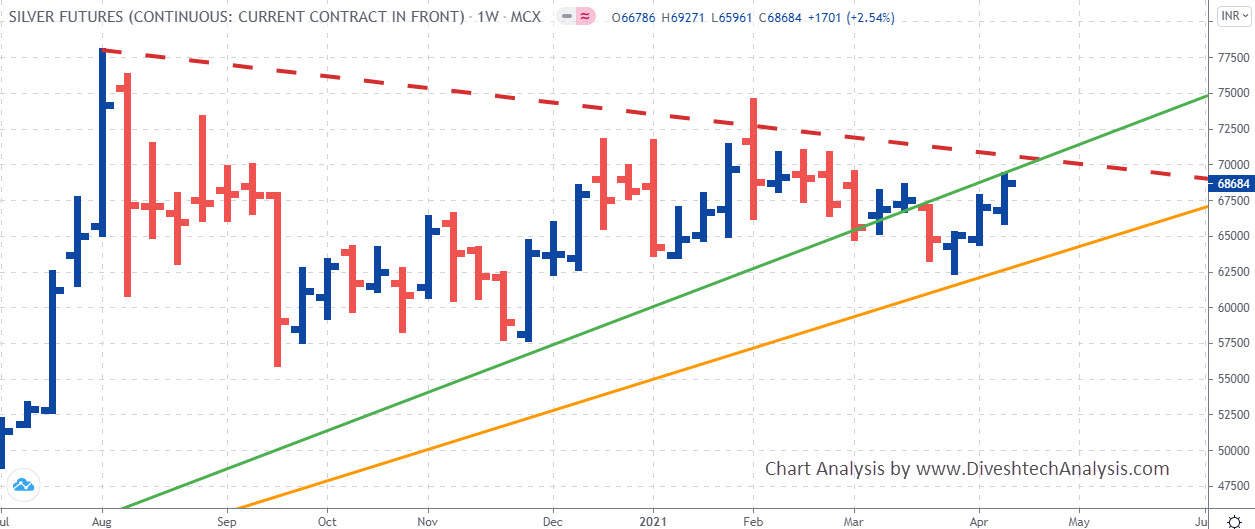 Gann Time Price Cycle Analysis Divesh's Technical Analysis