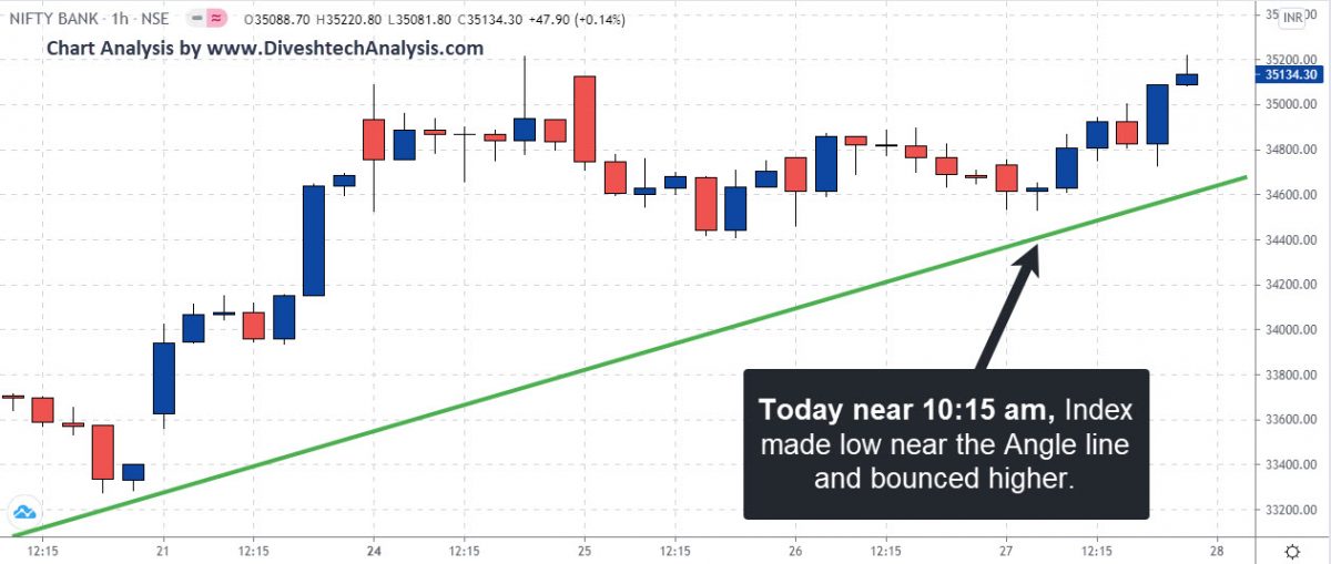 Gann support range Bank Nifty Index