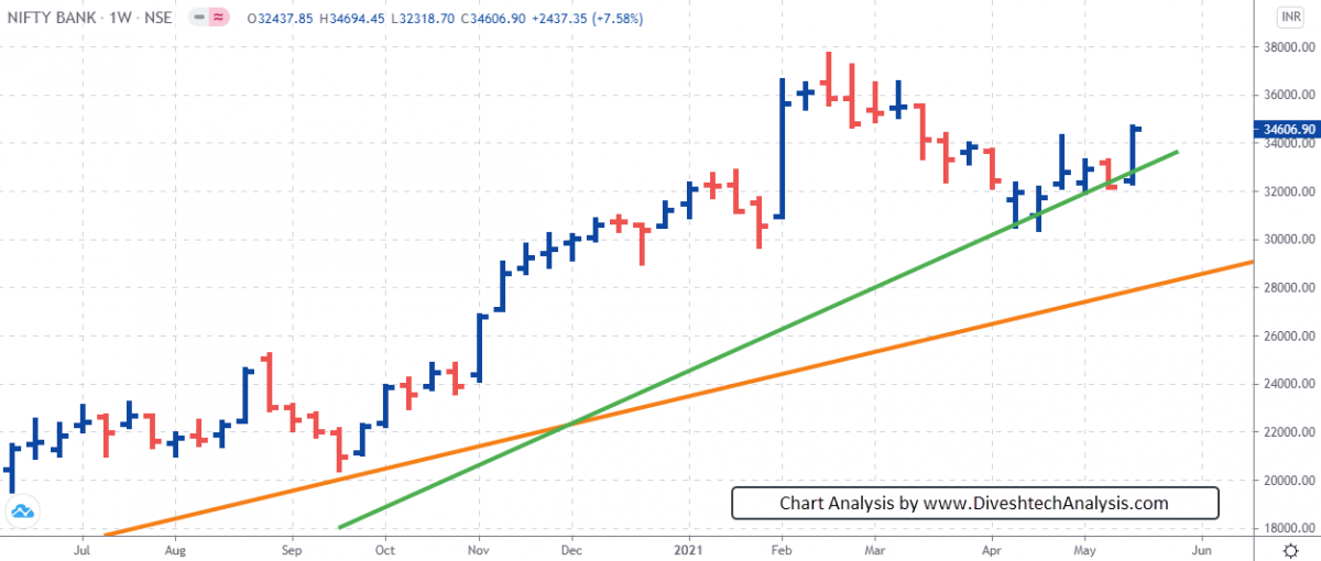 BANK NIFTY ANGLE CHART WEEKLY