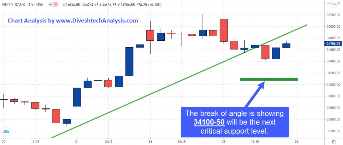 Nifty and Bank Nifty Index