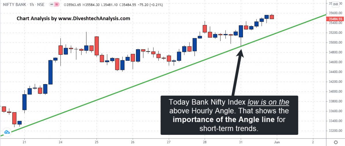 Bank Nifty Index Index bulls HOURLY CHART
