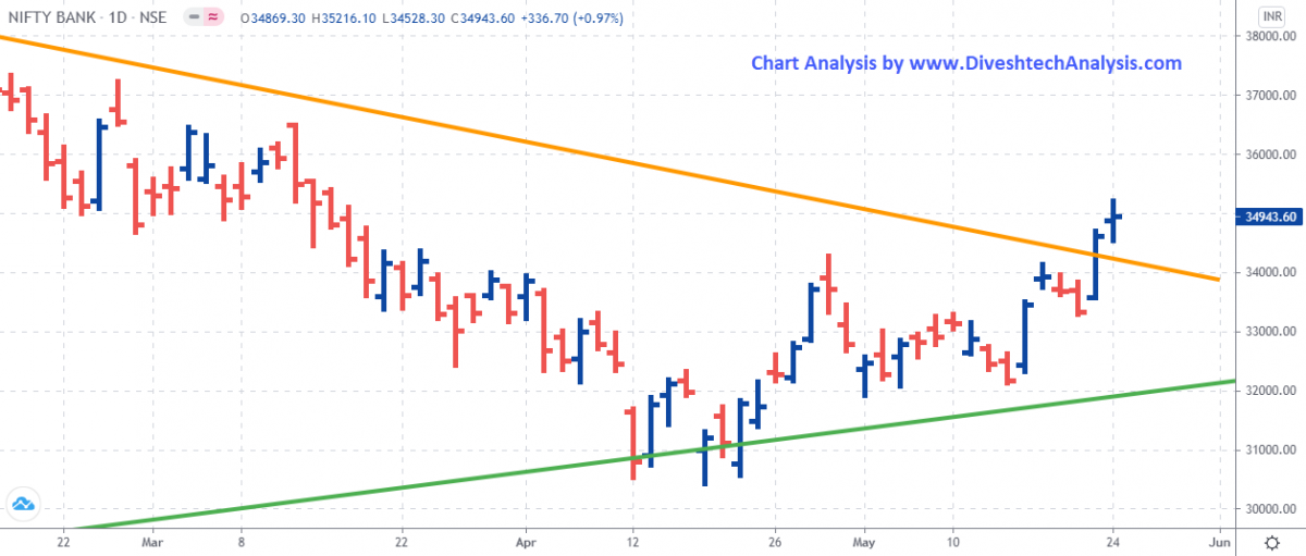 Bank Nifty Daily Gann Angle Chart
