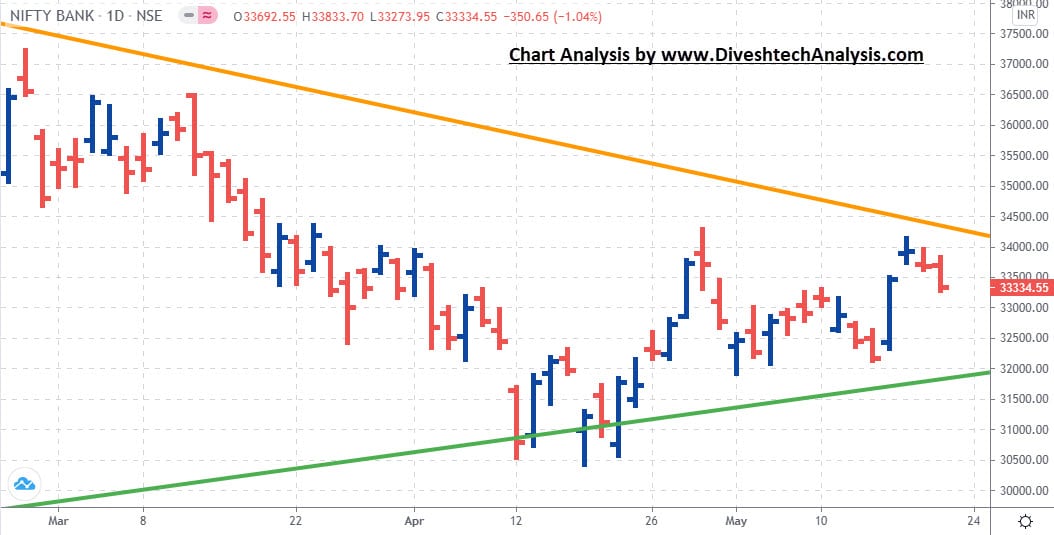 Bank Nifty gann levels