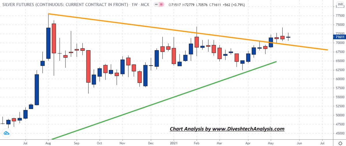 Silver Weekly Analysis