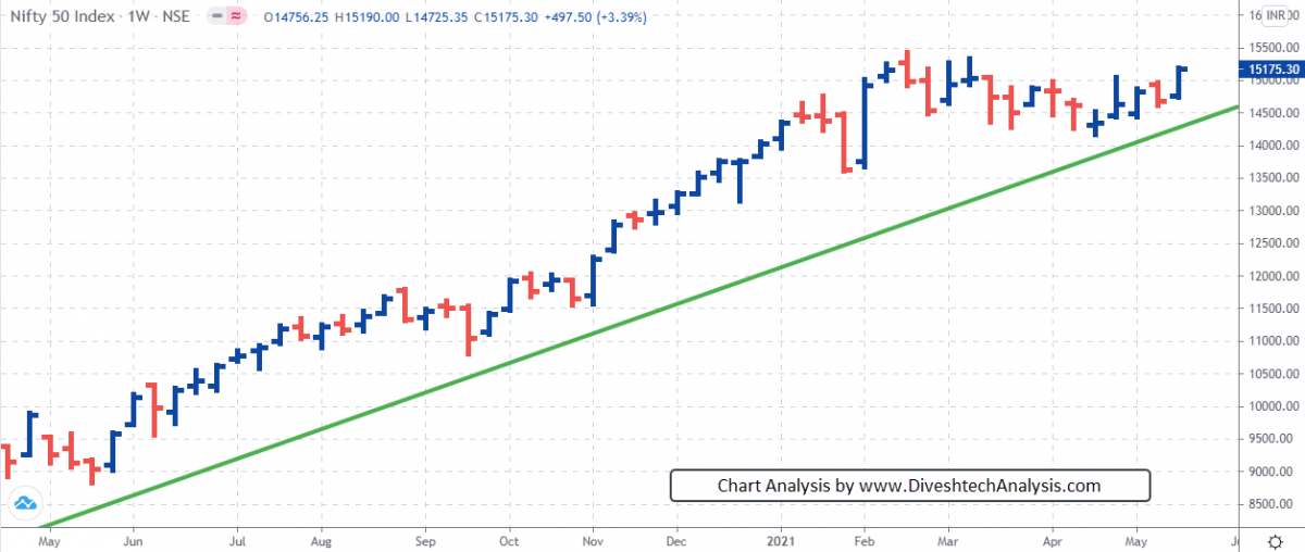 Nifty Gann reversal dates