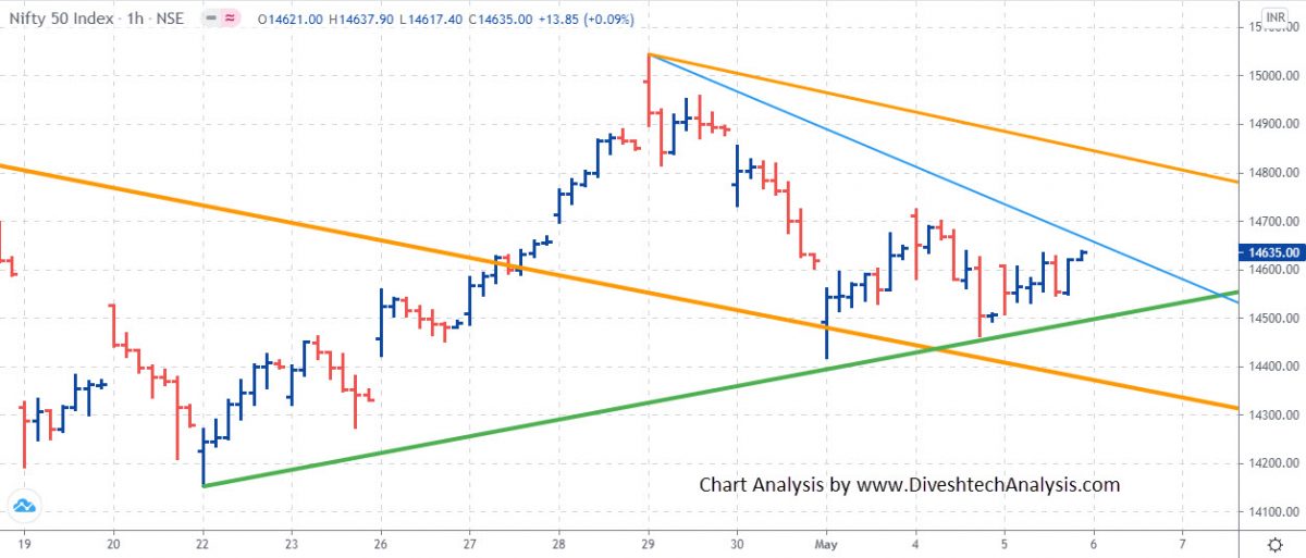 Intraday Gann Angle Levels Nifty