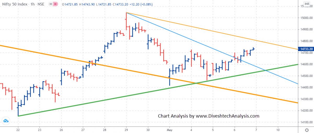 Nifty and Bank Nifty Index gann levels
