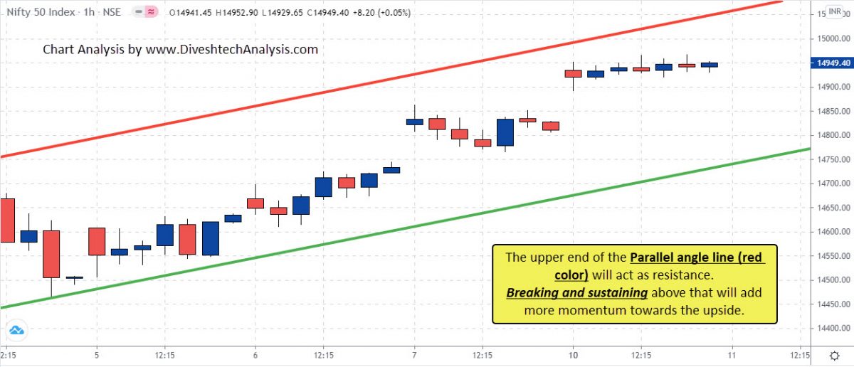 Nifty 50 Index Gann Levels