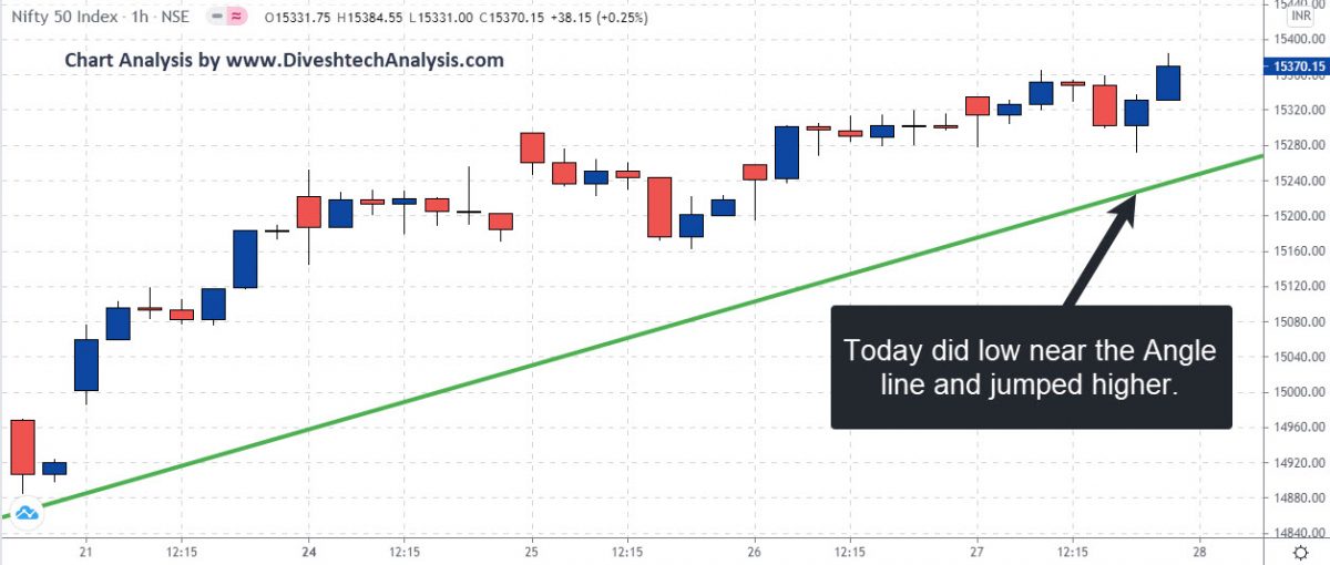 Gann support range Nifty 50 Index